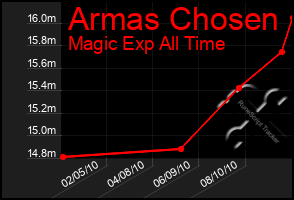 Total Graph of Armas Chosen