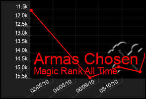 Total Graph of Armas Chosen