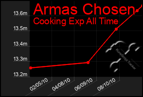Total Graph of Armas Chosen