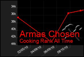 Total Graph of Armas Chosen