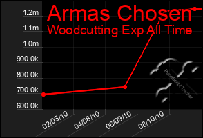 Total Graph of Armas Chosen
