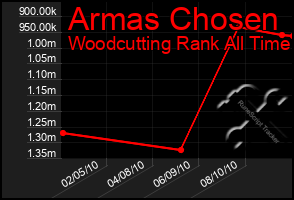 Total Graph of Armas Chosen