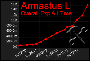 Total Graph of Armastus L