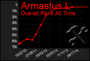 Total Graph of Armastus L