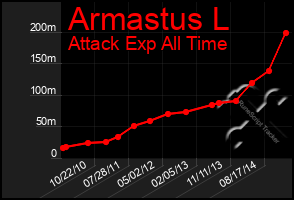 Total Graph of Armastus L