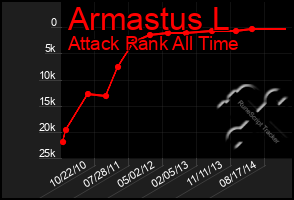 Total Graph of Armastus L