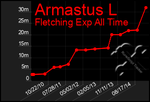 Total Graph of Armastus L