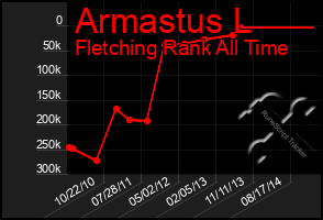 Total Graph of Armastus L