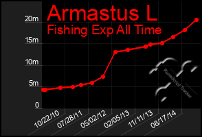 Total Graph of Armastus L