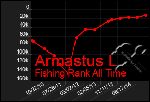 Total Graph of Armastus L