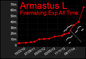 Total Graph of Armastus L