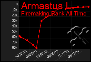 Total Graph of Armastus L