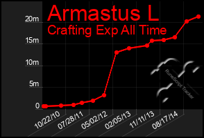 Total Graph of Armastus L