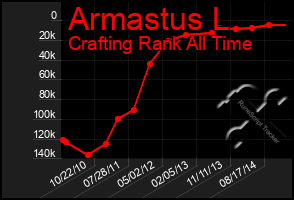 Total Graph of Armastus L