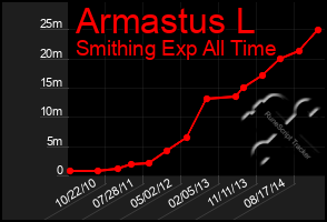 Total Graph of Armastus L