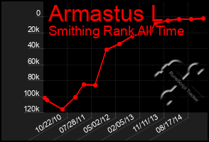 Total Graph of Armastus L