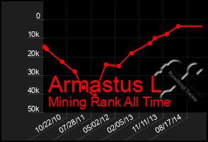 Total Graph of Armastus L