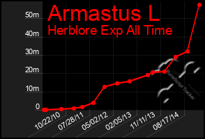 Total Graph of Armastus L