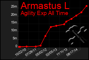 Total Graph of Armastus L