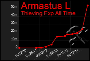 Total Graph of Armastus L