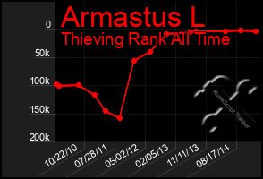 Total Graph of Armastus L