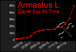 Total Graph of Armastus L