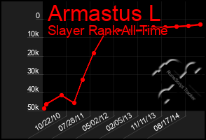 Total Graph of Armastus L