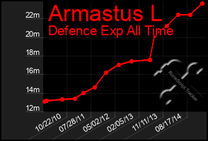 Total Graph of Armastus L