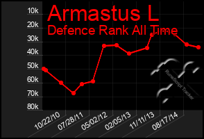 Total Graph of Armastus L