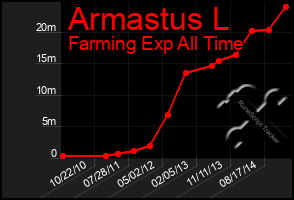 Total Graph of Armastus L