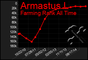 Total Graph of Armastus L