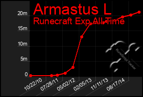 Total Graph of Armastus L