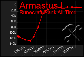 Total Graph of Armastus L