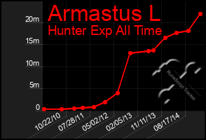 Total Graph of Armastus L