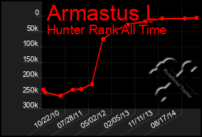 Total Graph of Armastus L