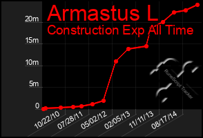 Total Graph of Armastus L