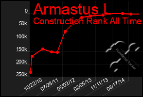 Total Graph of Armastus L