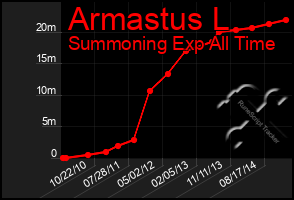 Total Graph of Armastus L