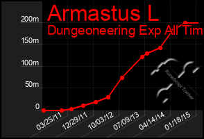 Total Graph of Armastus L