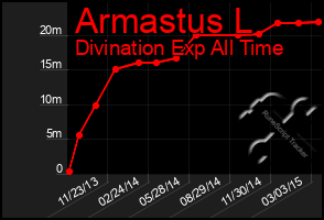 Total Graph of Armastus L