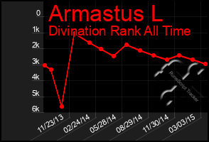 Total Graph of Armastus L