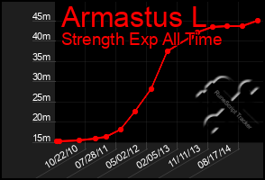 Total Graph of Armastus L