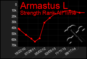 Total Graph of Armastus L