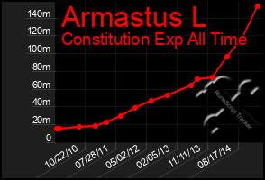 Total Graph of Armastus L