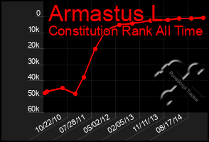 Total Graph of Armastus L