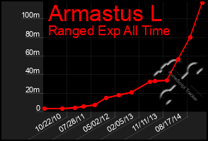 Total Graph of Armastus L