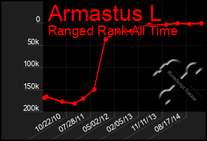 Total Graph of Armastus L