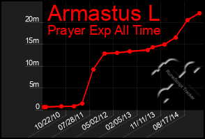 Total Graph of Armastus L