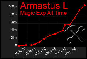 Total Graph of Armastus L