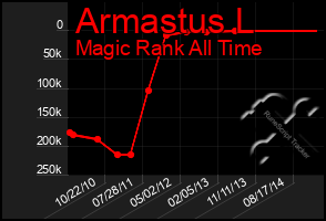 Total Graph of Armastus L